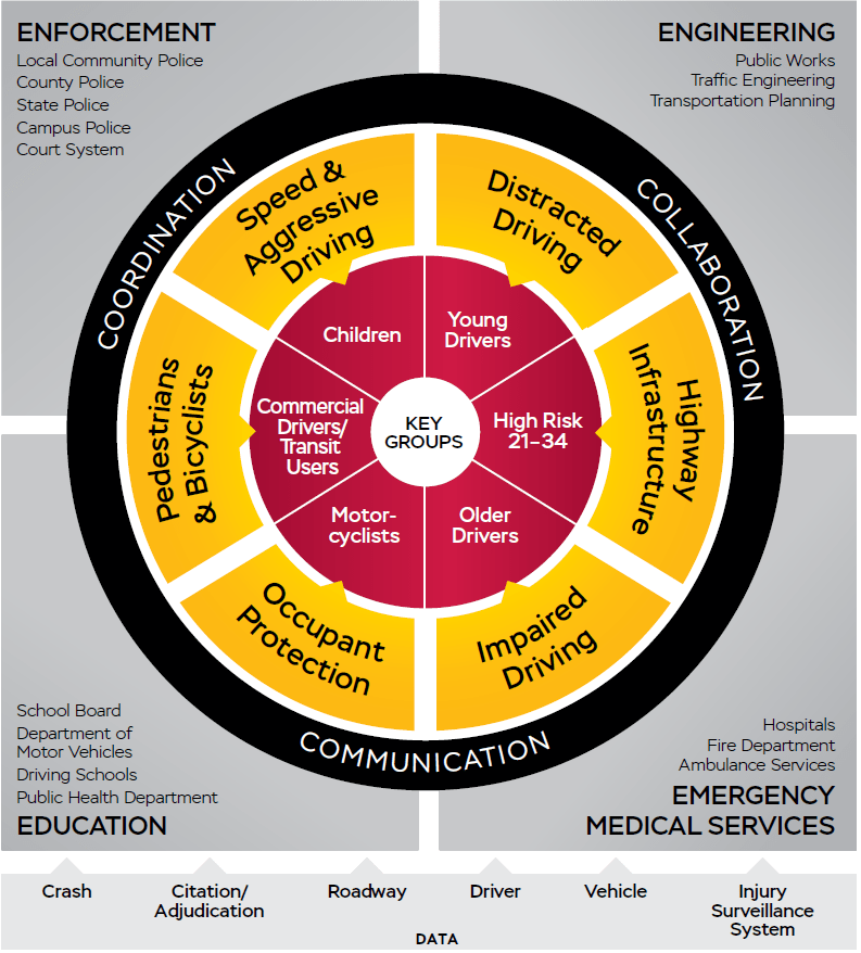 Strategic Highway Safety Plan wheel